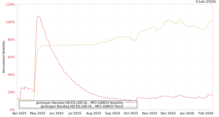 graph of Jpmorgan Nasdaq HD EQ LDD OL MF2-GARCH