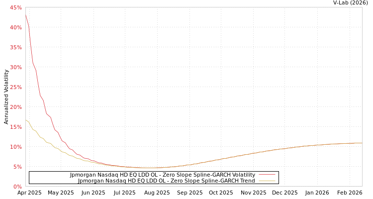 graph of Jpmorgan Nasdaq HD EQ LDD OL S0GARCH