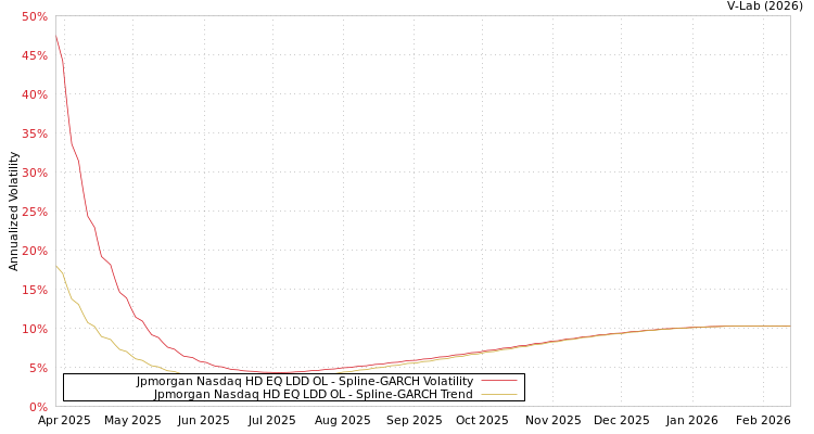 graph of Jpmorgan Nasdaq HD EQ LDD OL SGARCH