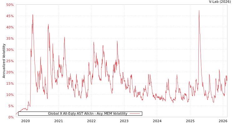 graph of Global X All-Eqty AST Allctn AMEM