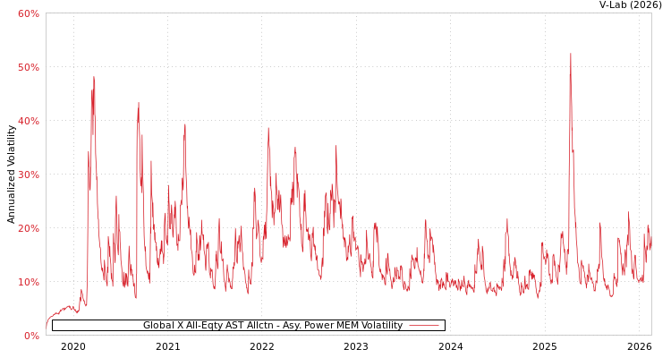 graph of Global X All-Eqty AST Allctn APMEM