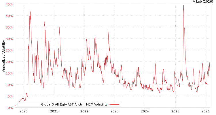 graph of Global X All-Eqty AST Allctn MEM