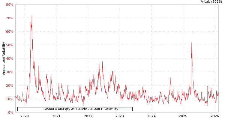 graph of Global X All-Eqty AST Allctn AGARCH