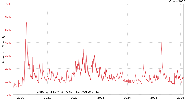 graph of Global X All-Eqty AST Allctn EGARCH
