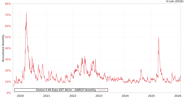 graph of Global X All-Eqty AST Allctn GARCH
