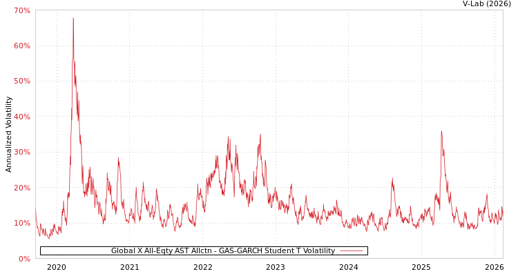 graph of Global X All-Eqty AST Allctn GAS-GARCH-T