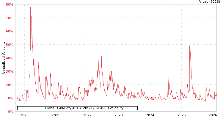 graph of Global X All-Eqty AST Allctn GJR-GARCH
