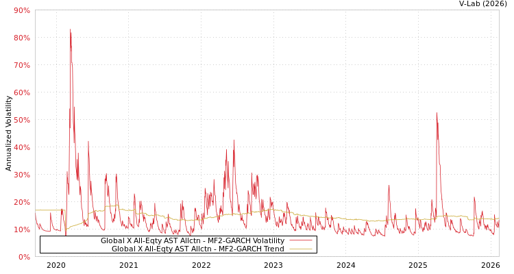 graph of Global X All-Eqty AST Allctn MF2-GARCH