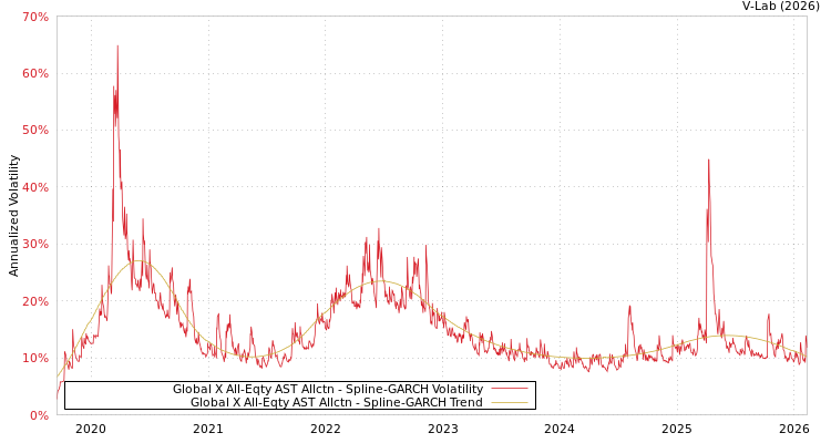 graph of Global X All-Eqty AST Allctn SGARCH