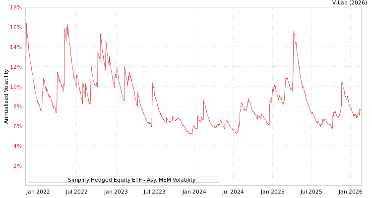 graph of Simplify Hedged Equity ETF AMEM