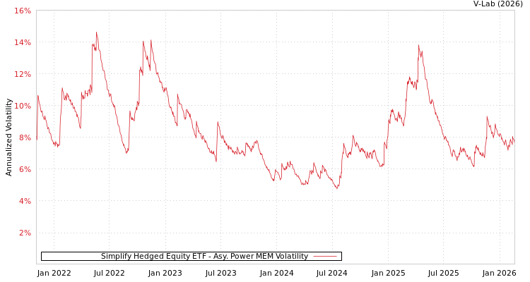 graph of Simplify Hedged Equity ETF APMEM