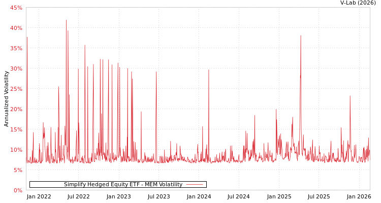 graph of Simplify Hedged Equity ETF MEM