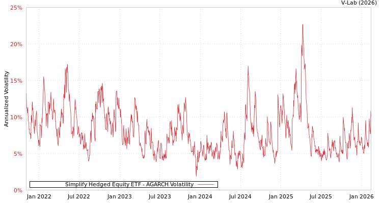 graph of Simplify Hedged Equity ETF AGARCH
