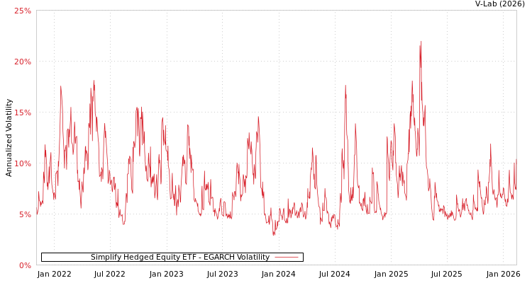 graph of Simplify Hedged Equity ETF EGARCH