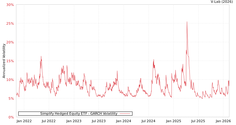 graph of Simplify Hedged Equity ETF GARCH