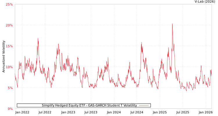 graph of Simplify Hedged Equity ETF GAS-GARCH-T