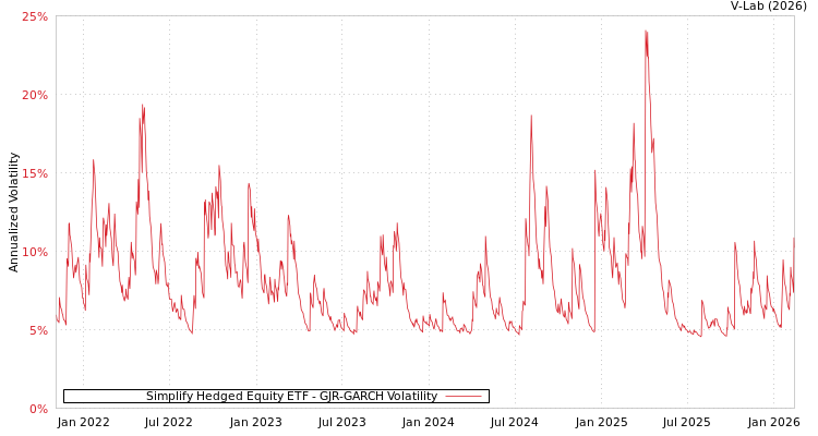 graph of Simplify Hedged Equity ETF GJR-GARCH
