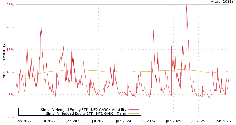 graph of Simplify Hedged Equity ETF MF2-GARCH