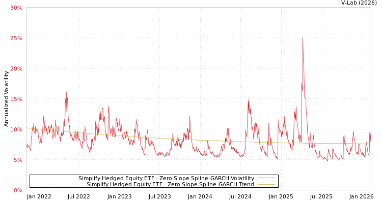 graph of Simplify Hedged Equity ETF S0GARCH