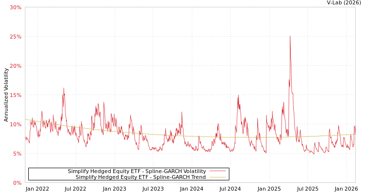 graph of Simplify Hedged Equity ETF SGARCH