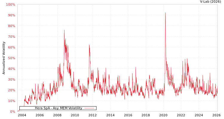 graph of Hera SpA AMEM