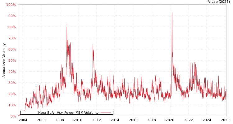 graph of Hera SpA APMEM