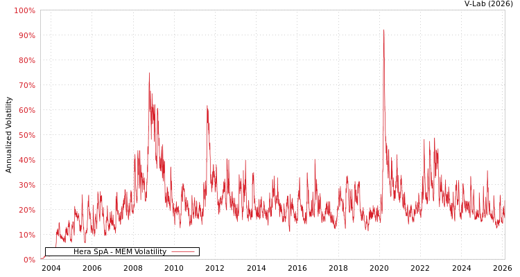 graph of Hera SpA MEM