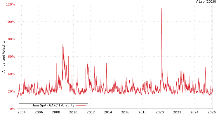 graph of Hera SpA GARCH