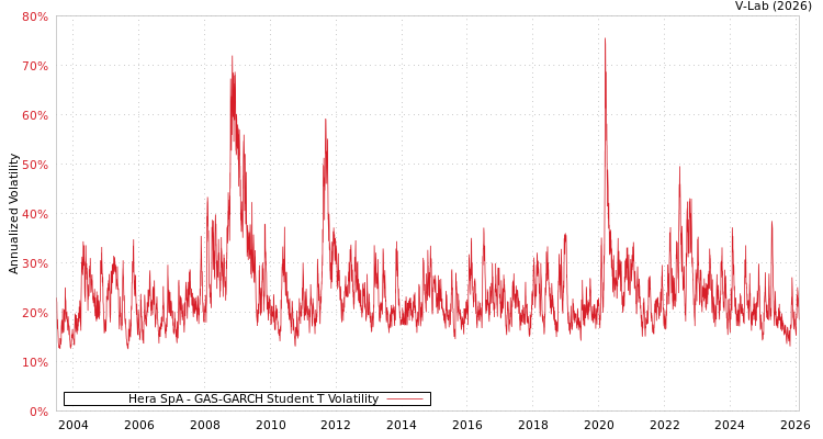graph of Hera SpA GAS-GARCH-T