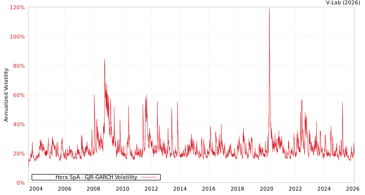 graph of Hera SpA GJR-GARCH