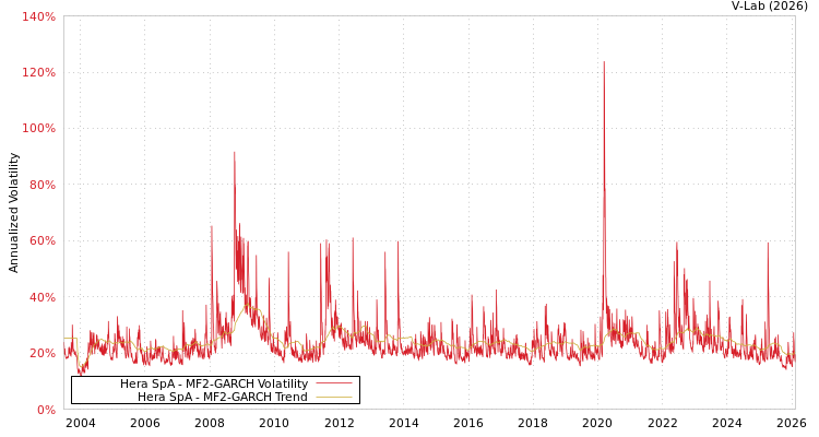 graph of Hera SpA MF2-GARCH