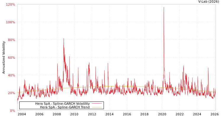 graph of Hera SpA SGARCH