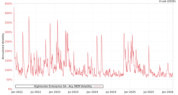 graph of Highlander Enterprise SA AMEM