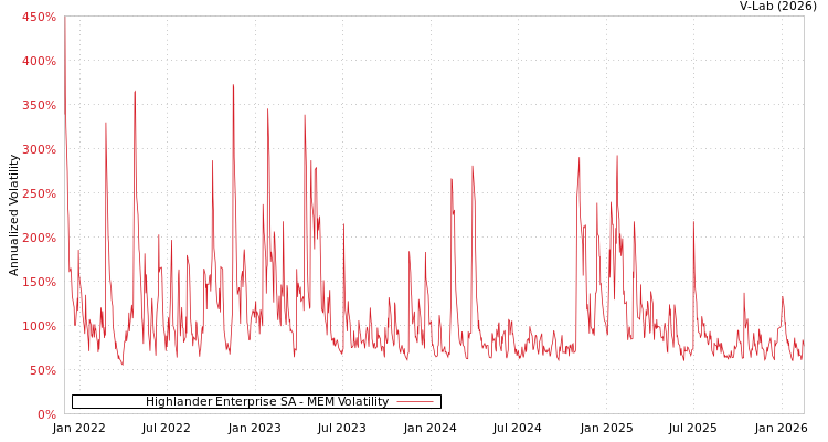 graph of Highlander Enterprise SA MEM