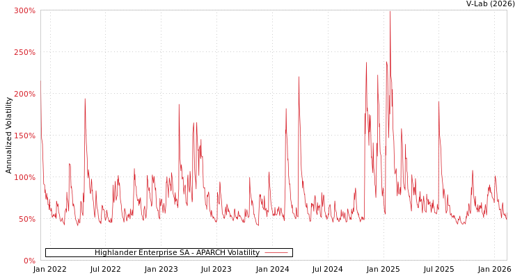 graph of Highlander Enterprise SA APARCH
