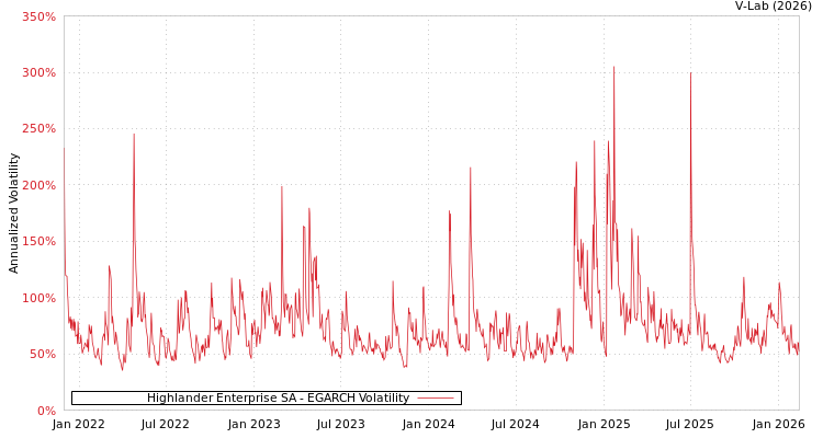 graph of Highlander Enterprise SA EGARCH