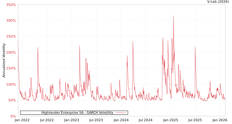 graph of Highlander Enterprise SA GARCH