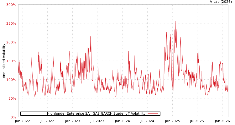 graph of Highlander Enterprise SA GAS-GARCH-T