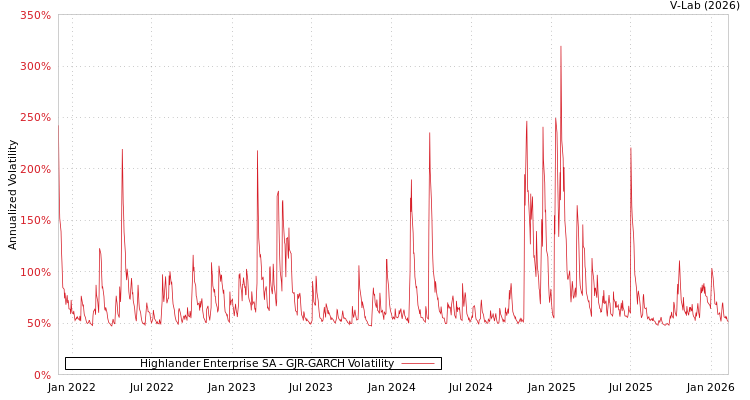graph of Highlander Enterprise SA GJR-GARCH