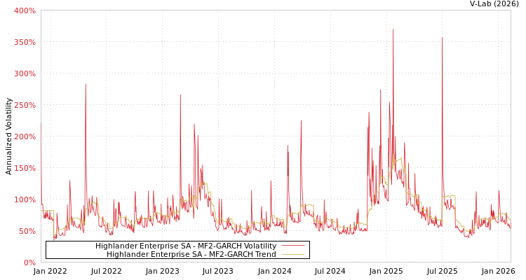graph of Highlander Enterprise SA MF2-GARCH