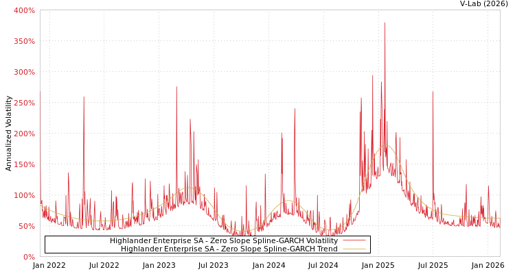 graph of Highlander Enterprise SA S0GARCH