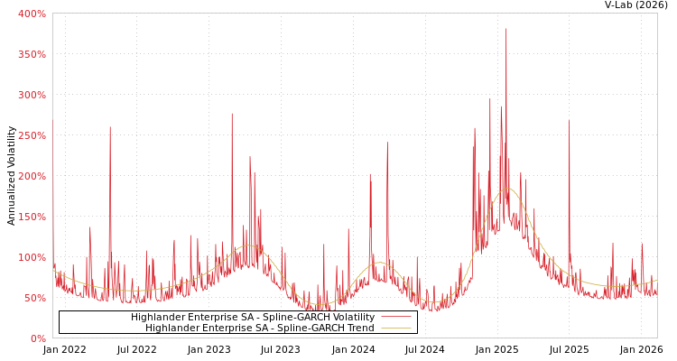 graph of Highlander Enterprise SA SGARCH