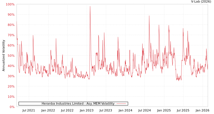 graph of Heranba Industries Limited AMEM