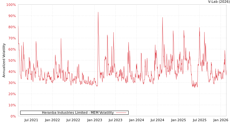 graph of Heranba Industries Limited MEM