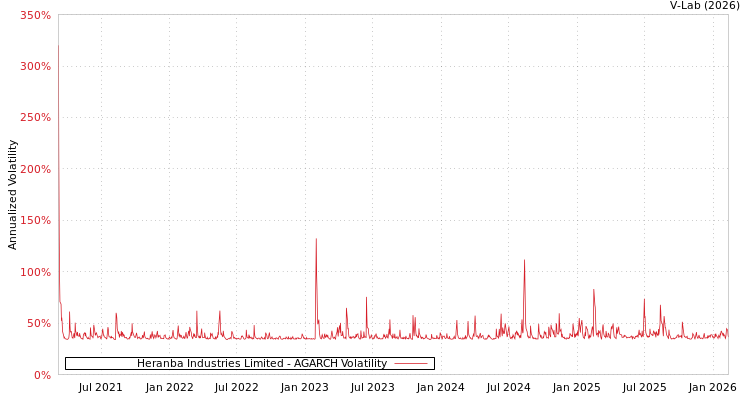 graph of Heranba Industries Limited AGARCH