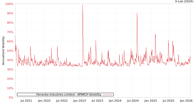 graph of Heranba Industries Limited APARCH