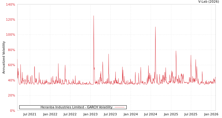 graph of Heranba Industries Limited GARCH