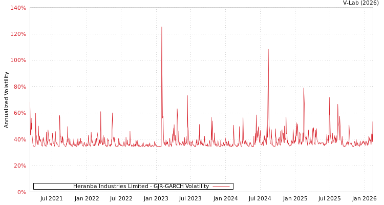 graph of Heranba Industries Limited GJR-GARCH