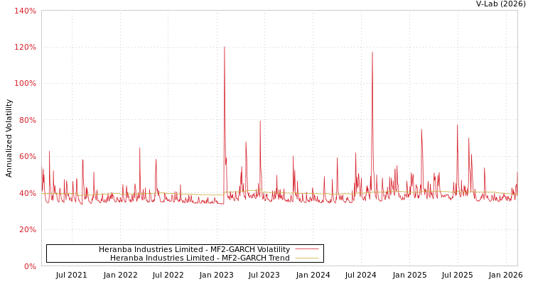 graph of Heranba Industries Limited MF2-GARCH