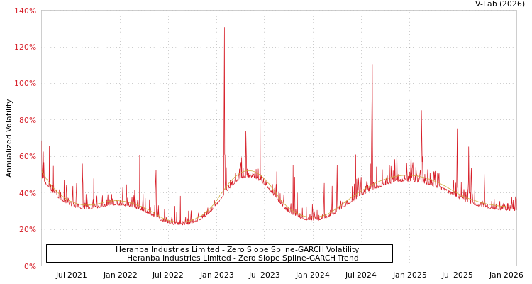 graph of Heranba Industries Limited S0GARCH